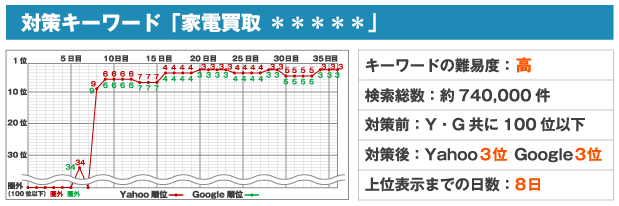 対策キーワード「家電買取 ＊＊＊＊＊」※キーワードの難易度：高※検索総数：約740,000件※対策前：Y・G共に100位以下※対策後：Yahoo3位 Google3位※上位表示までの日数：8日