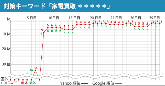 対策キーワード「家電買取 *****」