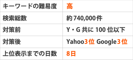 ※キーワードの難易度:高※検索総数:約740,000件※対策前:Y・G共に100位以下※対策後:Yahoo3位 Google3位※上位表示までの日数:8日