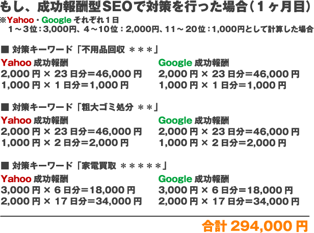 もし、成功報酬SEOで対策を行った場合（１ヶ月目）※Yahoo、Googleそれぞれ１日1～3位：3,000円、4～10位：2,000円、11～20位：1,000円として計算した場合対策キーワード「不用品回収 ＊＊＊」Yahoo成功報酬2,000円×23日分＝46,000円1,000円×1日分＝1,000円Google成功報酬2,000円×23日分＝46,000円1,000円×1日分＝1,000円対策キーワード「粗大ゴミ処分 ＊＊」Yahoo成功報酬2,000円×23日分＝46,000円1,000円×2日分＝2,000円Google成功報酬2,000円×23日分＝46,000円1,000円×2日分＝2,000円対策キーワード「家電買取 ＊＊＊＊＊」Yahoo成功報酬3,000円×6日分＝18,000円2,000円×17日分＝34,000円Google成功報酬3,000円×6日分＝18,000円2,000円×17日分＝34,000円合計294,000円