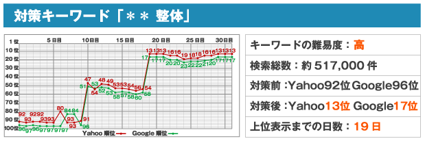 対策キーワード「** 整体」キーワードの難易度:高検索総数:約517,000件対策前:Yahoo92位Google96位対策後:Yahoo13位 Google17位上位表示までの日数:19日