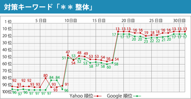 対策キーワード「＊＊ 整体」