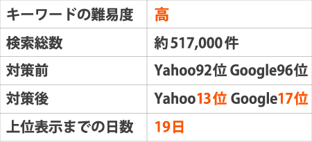 ※キーワードの難易度:高検索総数:約517,000件対策前:Yahoo92位Google96位対策後:Yahoo13位 Google17位上位表示までの日数:19日