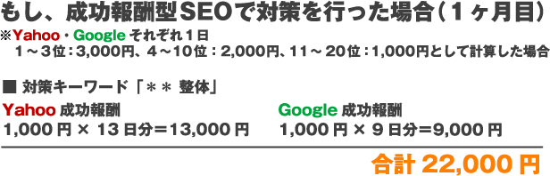 もし、成功報酬SEOで対策を行った場合（１ヶ月目）※Yahoo・Googleそれぞれ１日1～3位：3,000円、4～10位：2,000円、11～20位：1,000円として計算した場合Yahoo成功報酬1,000円×13日分＝13,000円Google成功報酬1,000円×9日分＝9,000円合計22,000円