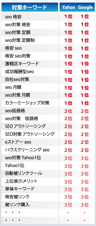 自社ホームページのSEO対策実績