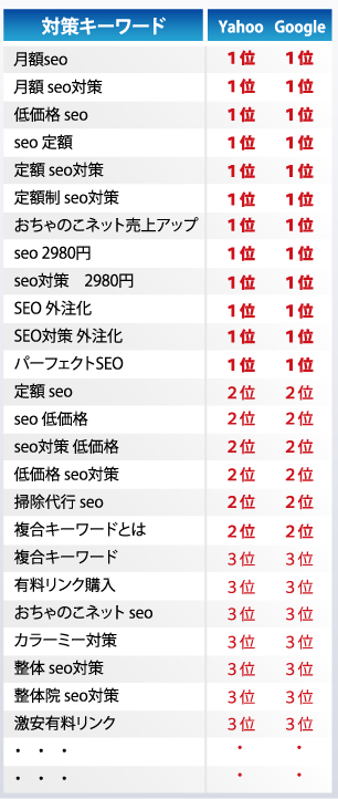 自社ホームページのSEO対策実績