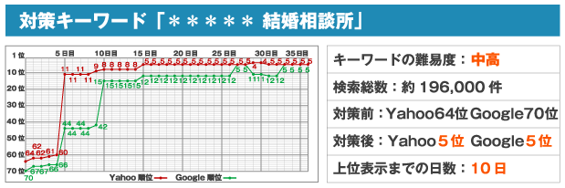 対策キーワード「＊＊＊＊＊ 結婚相談所」※キーワードの難易度：中高※検索総数：約196,000件※対策前：Yahoo64位 Google70位※対策後：Yahoo5位 Google5位※上位表示までの日数：10日