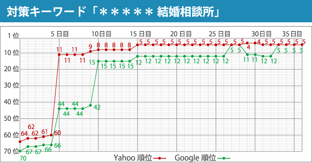 対策キーワード「＊＊＊＊＊ 結婚相談所」