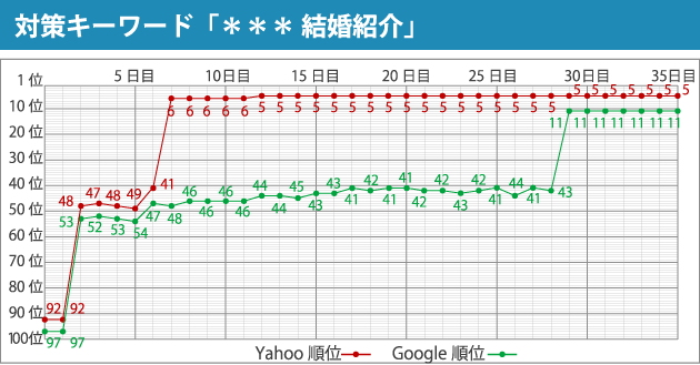 対策キーワード「＊＊＊ 結婚紹介」