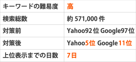 ※キーワードの難易度：高※検索総数：約571,000件※対策前：Yahoo92位 Google97位※対策後：Yahoo5位 Google11位※上位表示までの日数：7日