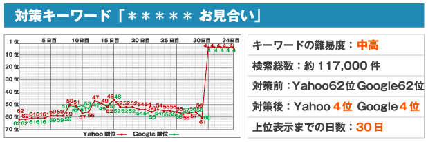 対策キーワード「＊＊＊＊＊ お見合い」※キーワードの難易度：中高※検索総数：約117,000件※対策前：Yahoo62位 Google62位※対策後：Yahoo4位 Google4位※上位表示までの日数：30日