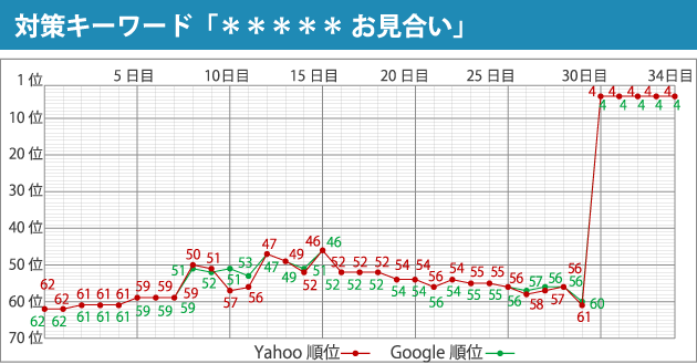 対策キーワード「＊＊＊＊＊ お見合い」