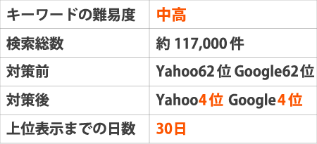 ※キーワードの難易度：中高※検索総数：約117,000件※対策前：Yahoo62位 Google62位※対策後：Yahoo4位 Google4位※上位表示までの日数：30日