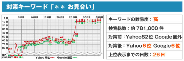 対策キーワード「＊＊ お見合い」※キーワードの難易度：高※検索総数：約781,000件※対策前：Yahoo82位 Google圏外※対策後：Yahoo6位 Google6位※上位表示までの日数：26日