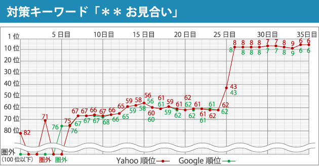 対策キーワード「＊＊ お見合い」