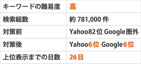 ※キーワードの難易度：高※検索総数：約781,000件※対策前：Yahoo82位 Google圏外※対策後：Yahoo6位 Google6位※上位表示までの日数：26日