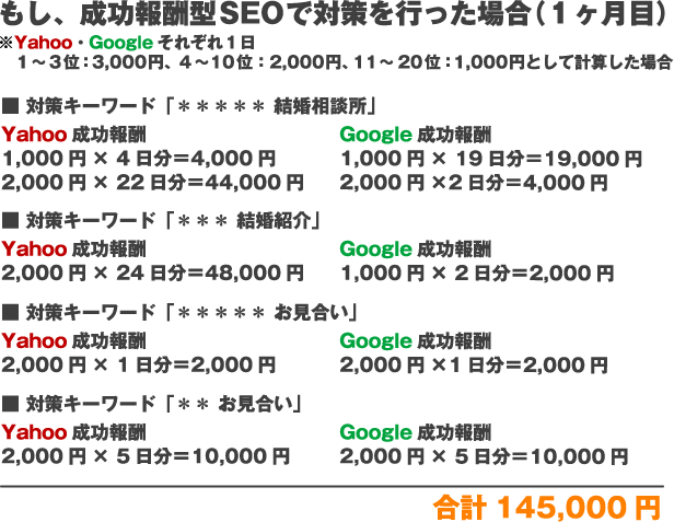 もし、成功報酬SEOで対策を行った場合（１ヶ月目）※Yahoo、Googleそれぞれ１日1～3位：3,000円、4～10位：2,000円、11～20位：1,000円として計算した場合対策キーワード「＊＊＊＊＊ 結婚相談所」Yahoo成功報酬1,000円×4日分＝4,000円2,000円×22日分＝44,000円Google成功報酬1,000円×19日分＝19,000円2,000円×2日分＝4,000円対策キーワード「＊＊＊ 結婚紹介」Yahoo成功報酬2,000円× 24日分＝48,000円Google成功報酬1,000円×2日分＝2,000円対策キーワード「＊＊＊＊＊ お見合い」Yahoo成功報酬2,000円×1日分＝2,000円Google成功報酬2,000円×1日分＝2,000円対策キーワード「＊＊ お見合い」Yahoo成功報酬2,000円×5日分＝10,000円Google成功報酬2,000円×5日分＝10,000円合計145,000円