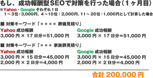 もし、成功報酬SEOで対策を行った場合（１ヶ月目）※Yahoo、Googleそれぞれ１日1～3位：3,000円、4～10位：2,000円、11～20位：2,000円：1,000円として計算した場合「＊＊＊＊ 葬儀見積り」Yahoo成功報酬3,000円×17日分＝51,000円Google成功報酬3,000円×17日分＝51,000円対策キーワード「＊＊＊ 家族葬見積り」Yahoo成功報酬3,000円×15日分＝45,000円Google成功報酬3,000円×15日分＝45,000円2,000円×2日分＝4,000円2,000円×2日分＝4,000円合計200,000円