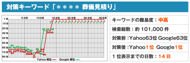 対策キーワード「＊＊＊＊ 葬儀見積り」キーワードの難易度：中高検索総数：約101,000件対策前：Yahoo63位Google63位対策後：Yahoo1位 Google1位上位表示までの日数：14日