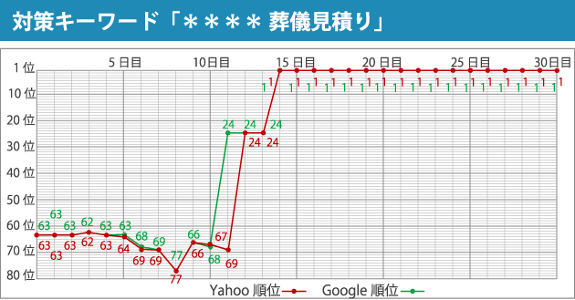 対策キーワード「＊＊＊＊ 葬儀見積り」