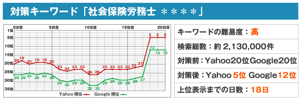 対策キーワード「社会保険労務士 ****」※キーワードの難易度:高※検索総数:約2,130,000件※対策前:Yahoo20位 Google20位※対策後:Yahoo5位Google12位※上位表示までの日数:18日