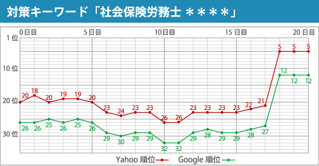 対策キーワード「社会保険労務士 ＊＊＊＊」