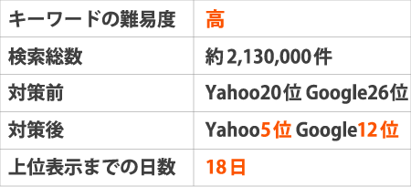 ※キーワードの難易度:高※検索総数:約2,130,000件※対策前:Yahoo20位 Google20位※対策後:Yahoo5位Google12位※上位表示までの日数:18日