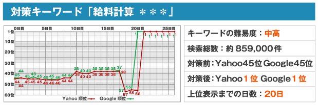 対策キーワード「給料計算 ***」※キーワードの難易度:中高※検索総数:約859,000件※対策前:Yahoo45位 Google45位※対策後:Yahoo1位Google1位※上位表示までの日数:20日