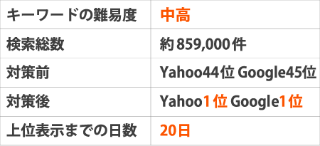 ※キーワードの難易度:中高※検索総数:約859,000件※対策前:Yahoo45位 Google45位※対策後:Yahoo1位Google1位※上位表示までの日数:20日