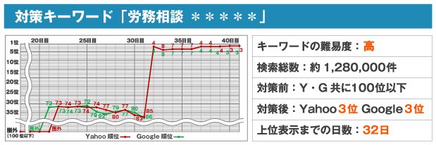 対策キーワード「労務相談 *****」※キーワードの難易度:高※検索総数:約1,280,000件※対策前:Y・G共に100位以下※対策後:Yahoo3位 Google3位※上位表示までの日数:32日