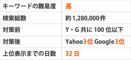 ※キーワードの難易度：高※検索総数：約1,280,000件※対策前：Y・G共に100位以下※対策後：Yahoo3位 Google3位※上位表示までの日数：32日