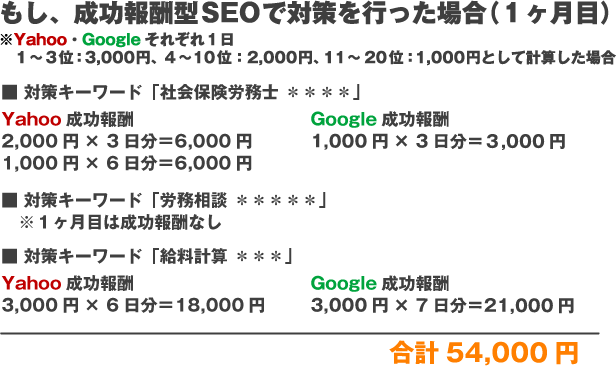 もし、成功報酬SEOで対策を行った場合（１ヶ月目）※Yahoo、Googleそれぞれ１日1～3位：3,000円、4～10位：2,000円、11～20位：1,000円対策キーワード「社会保険労務士 ＊＊＊＊」Yahoo成功報酬2,000円×3日分＝6,000円1,000円×6日分＝6,000円Google成功報酬1,000円×3日分＝3,000円対策キーワード「給料計算 ＊＊＊」Yahoo成功報酬3,000円× 6日分＝18,000円Google成功報酬3,000円× 7日分＝21,000円対策キーワード「労務相談 ＊＊＊＊＊」※１ヶ月目は成功報酬なし合計54,000円