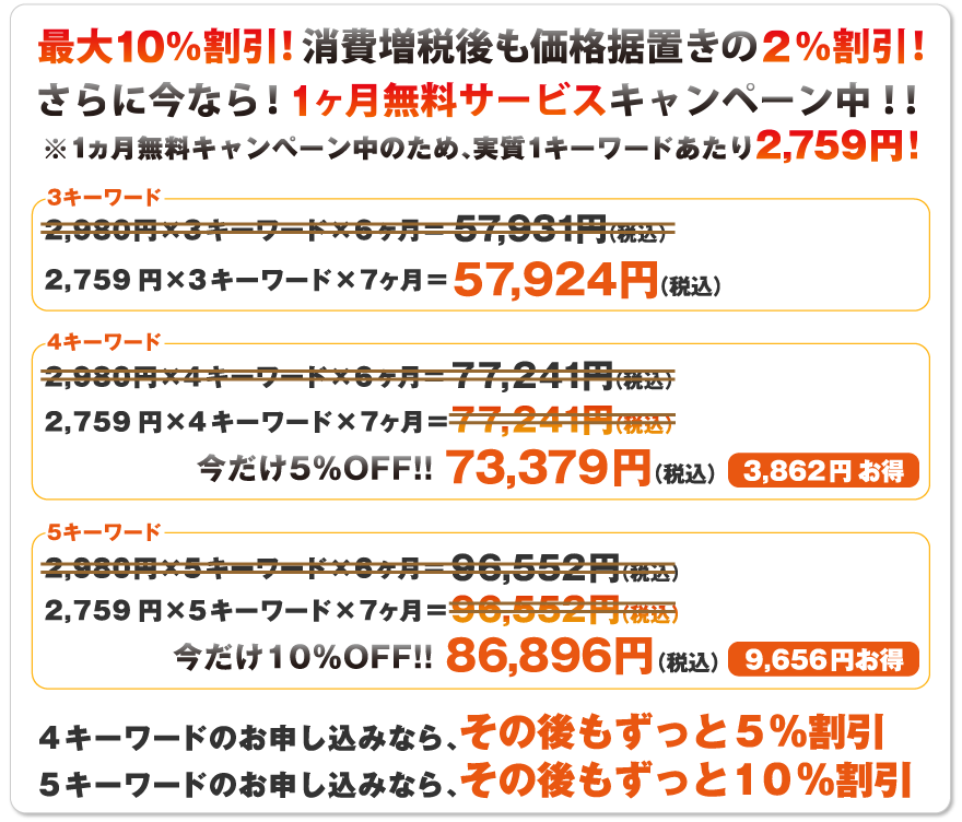 最大10％割引！ご利用料金の永久割引も適用！
さらに今なら！1ヵ月無料サービスキャンペーン中！！
※1ヶ月無料キャンペーン中のため、実質1キーワードあたり2,759円！
3キーワード2,980円×3キーワード×6ヶ月＝57,924円（税込）
2,759円×3キーワード×7ヶ月＝57,924円（税込）
4キーワード2,980円×4キーワード×6ヶ月＝77,241円（税込）
2,759円×4キーワード×7ヶ月＝77,241円（税込）今だけ5％OFF！！73,379円 3,862円お得
5キーワード2,980円×5キーワード×6ヶ月＝96,552円（税込）
2,759円×5キーワード×7ヶ月＝96,552円（税込）今だけ10％OFF！！86,896円 9,656円お得
4キーワードのお申し込みなら、その後もずっと5％割引
5キーワードのお申し込みなら、その後もずっと10％割引