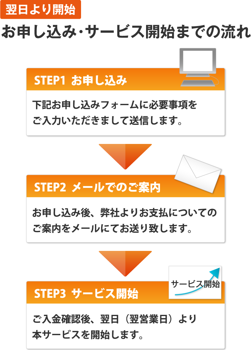 翌日より開始お申し込み・サービス開始までの流れ
STEP1お申し込み下記お申し込みフォームに必要事項をご入力いただきまして送信します。
STEP2メールでのご案内お申し込み後、弊社よりお支払についてのご案内をメールにてお送り致します。
STEP3お支払・サービス開始ご入金確認後、翌日(翌営業日)より本サービスを開始します。